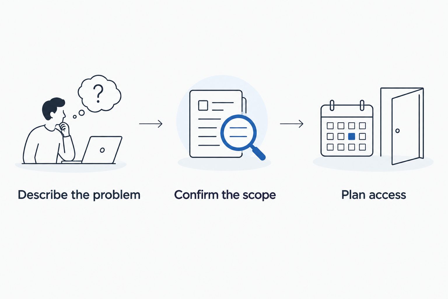Three booking steps: describe the problem, confirm the scope, and plan access.