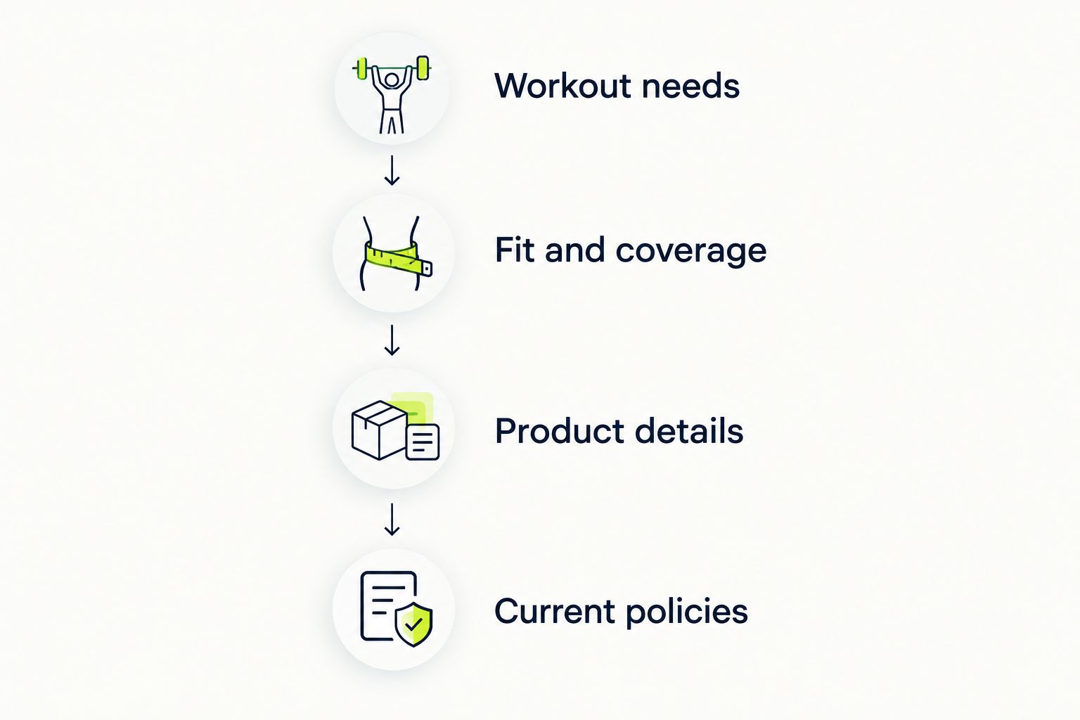 Four shopping checks covering workout needs, fit, product details, and current policies