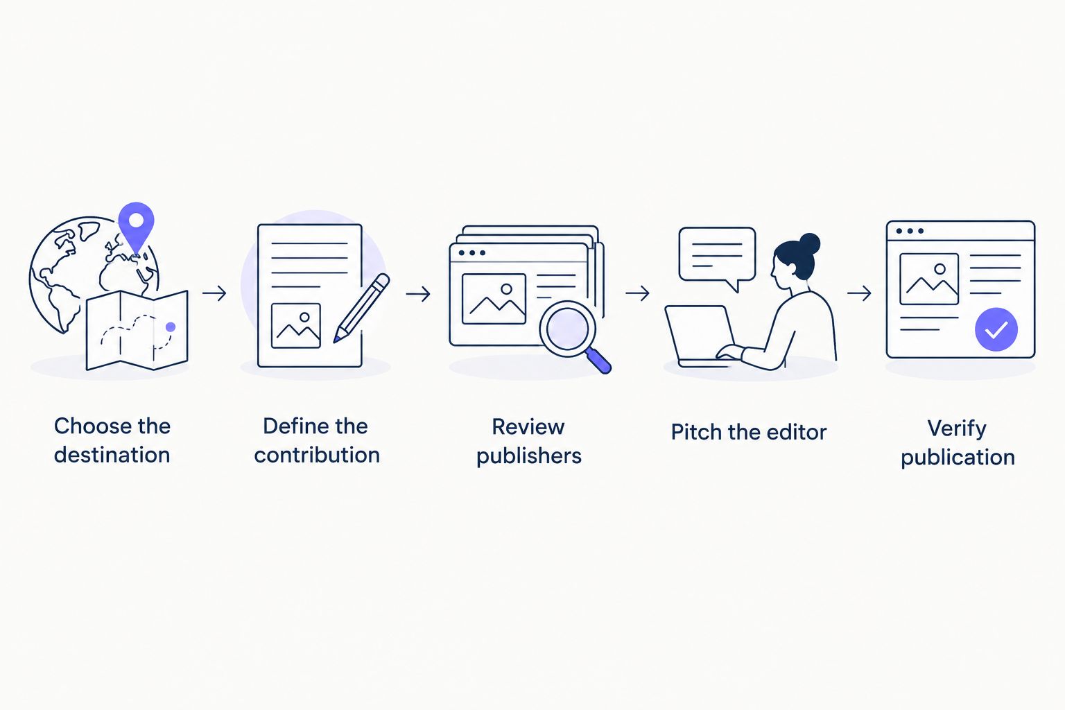 In-house link building process from choosing a destination to verifying publication