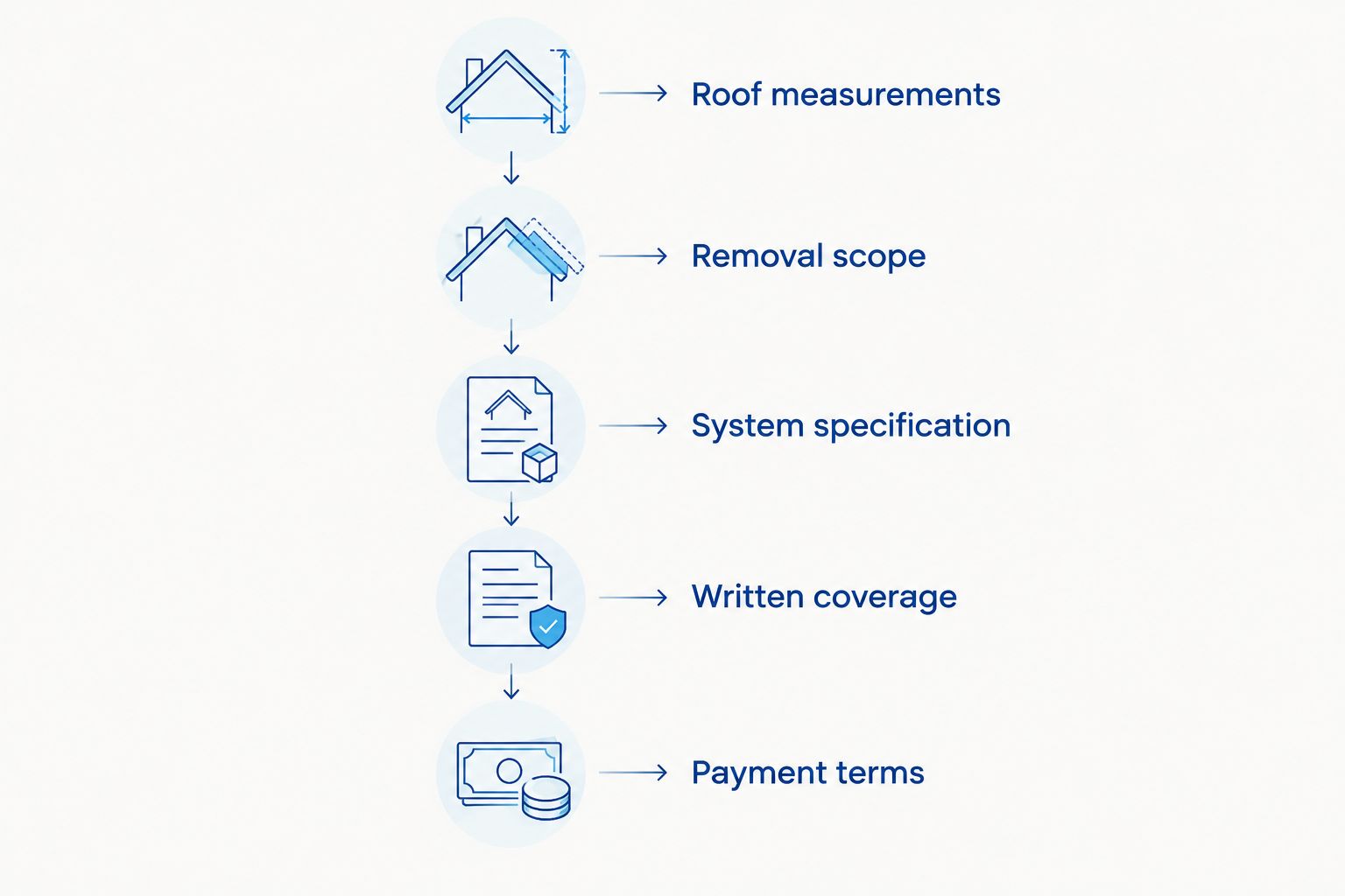 Five stages for reviewing a roof replacement estimate, from measurements through payment terms.
