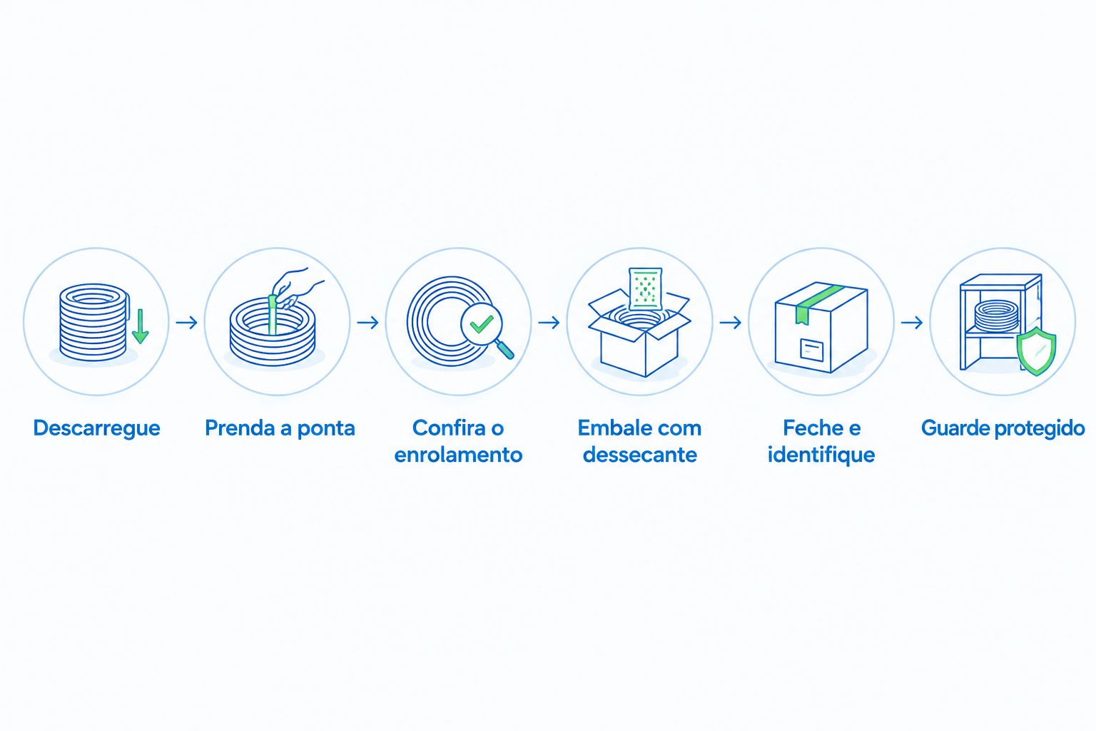 Sequência para retirar, organizar, embalar e guardar um carretel de filamento PLA.