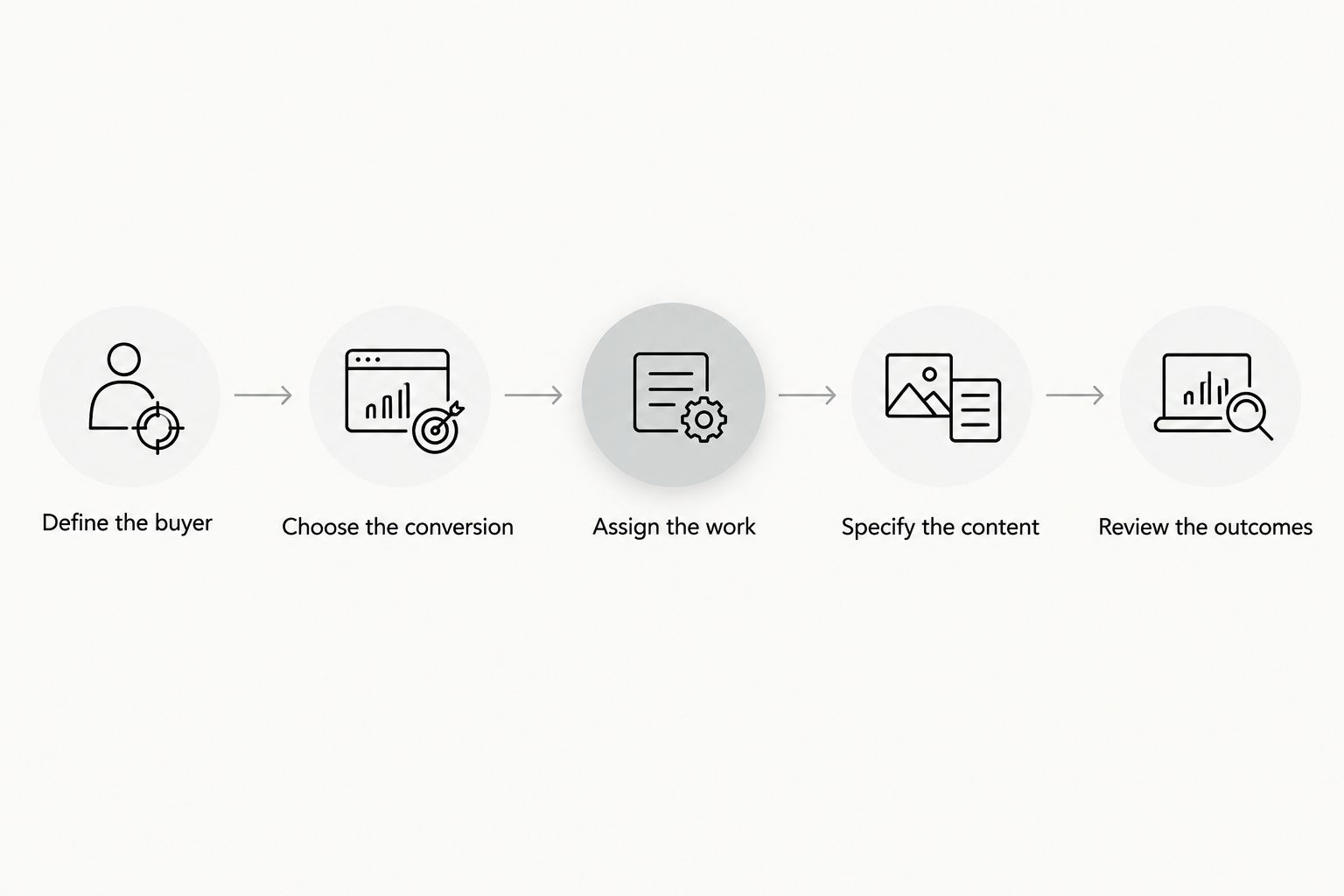 Five steps for briefing an agency, from defining the buyer to reviewing outcomes