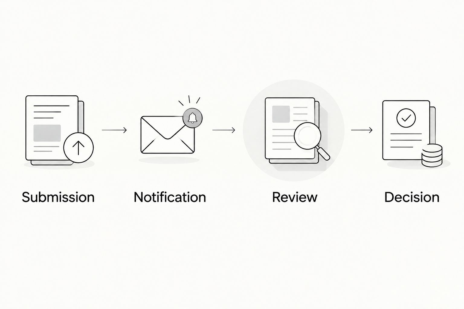 Four-step approval handoff from submission through notification and review to a recorded decision.