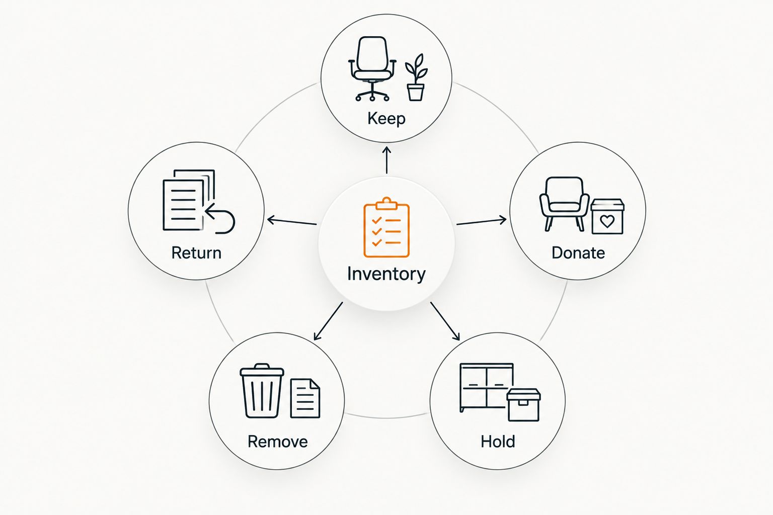 Office inventory divided into keep, return, donate, remove, and hold decisions