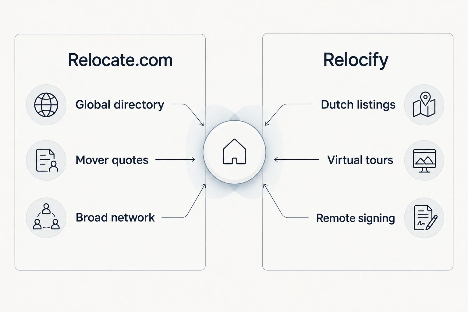 Two column comparison of Relocate.com and Relocify features