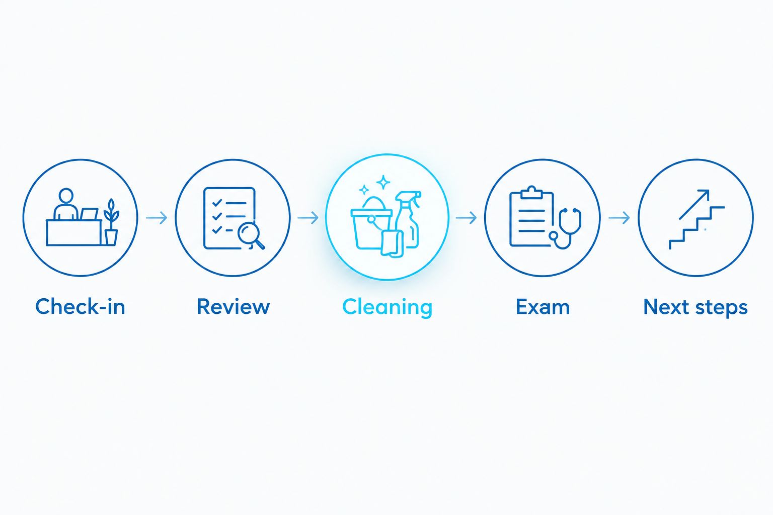 Five stages of a dental cleaning visit, from check-in through next steps