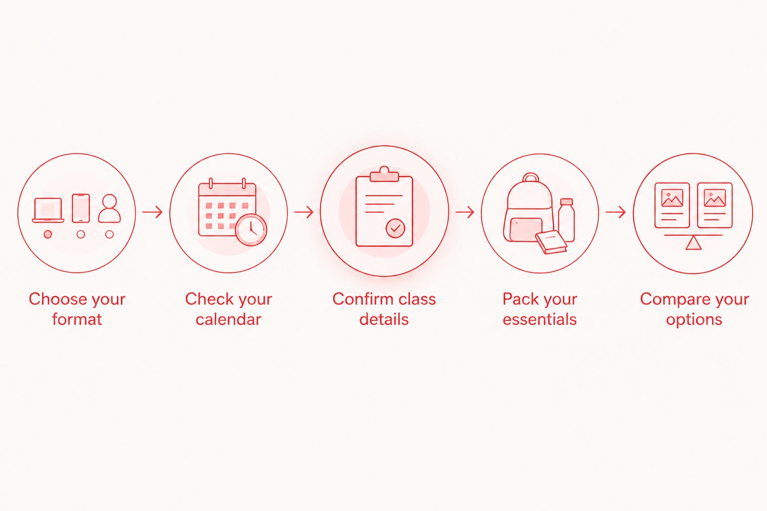 Five planning steps for choosing and preparing for a first class
