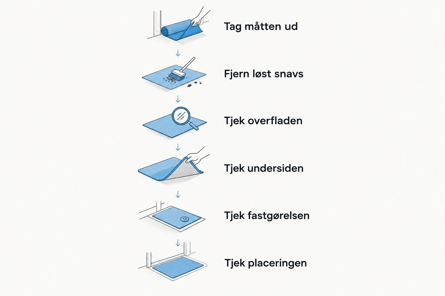 Checkliste til kontrol af gulvmåttens overflade, underside, fastgørelse og placering.