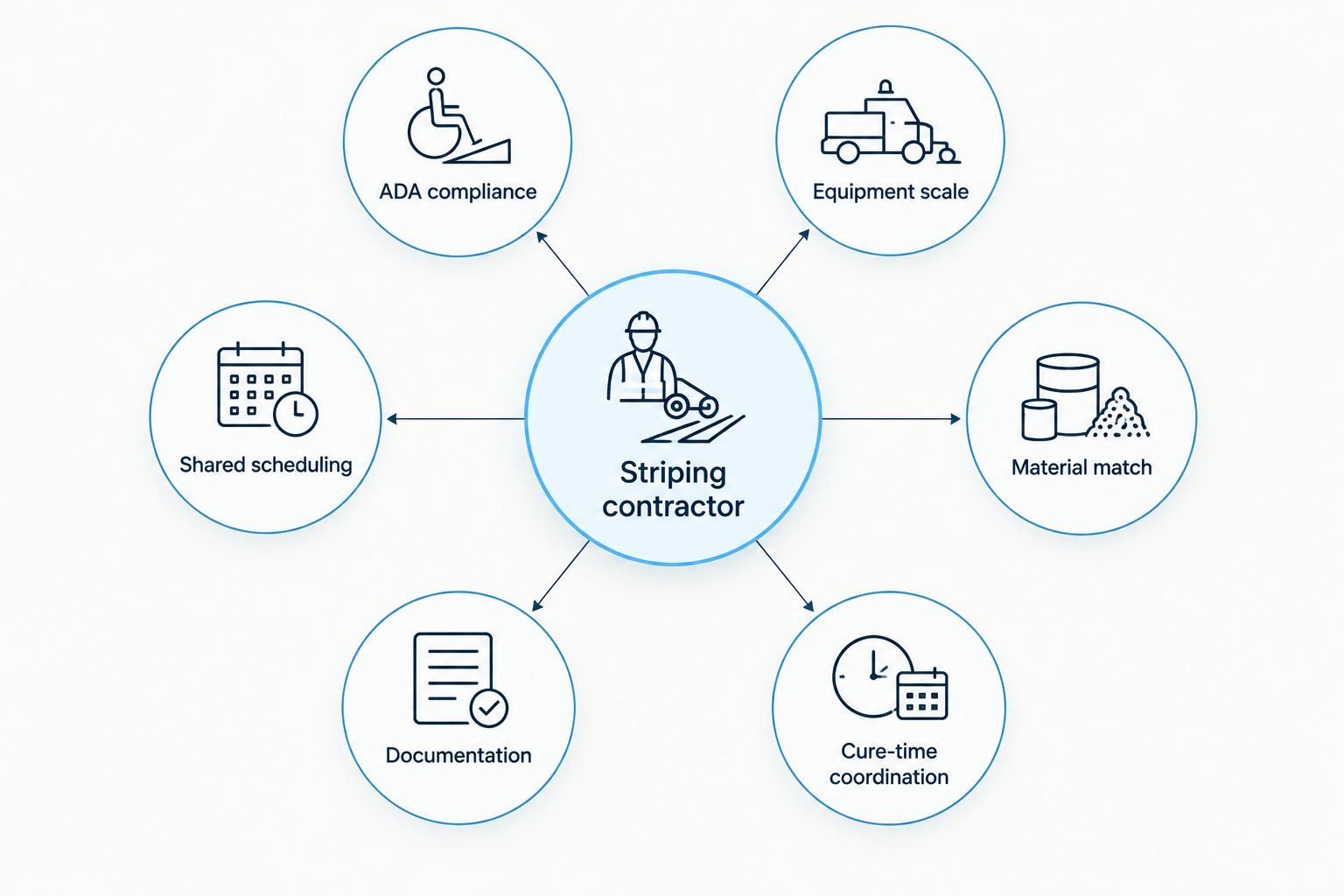 Six criteria orbiting a central striping contractor hub