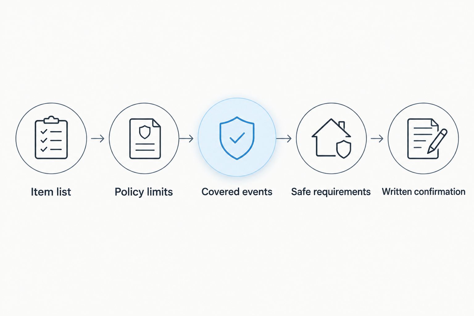 Five checks for confirming insurance cover before storing valuables in a home safe