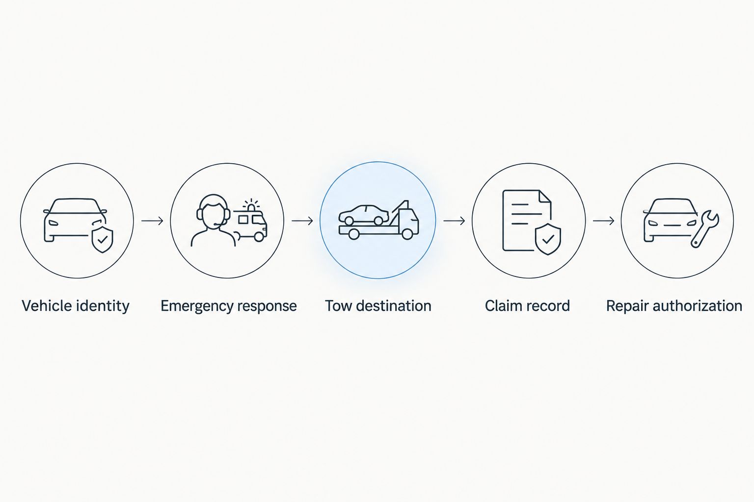 Five-stage handoff from vehicle identification through emergency response, towing, claim records, and repair authorization