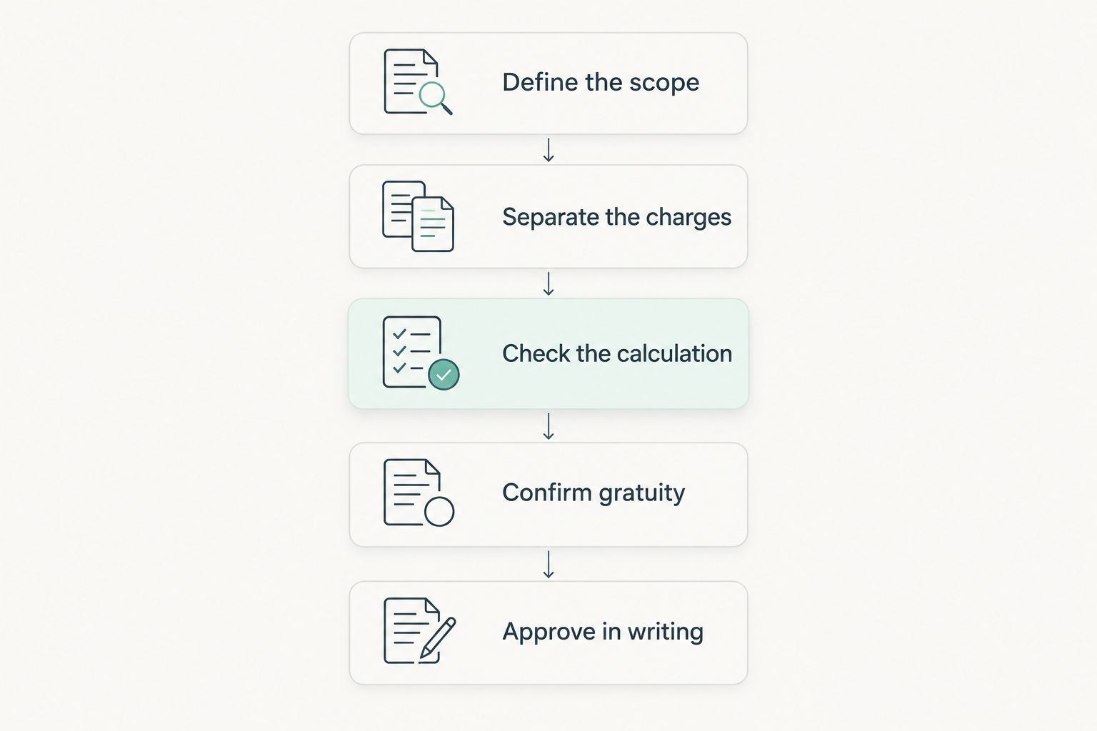 Five quote review steps from defining the wedding scope to written approval