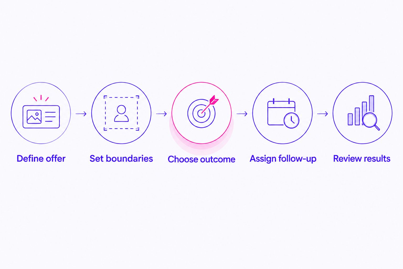 Five steps connecting a doula's offer with inquiry follow-up and results review