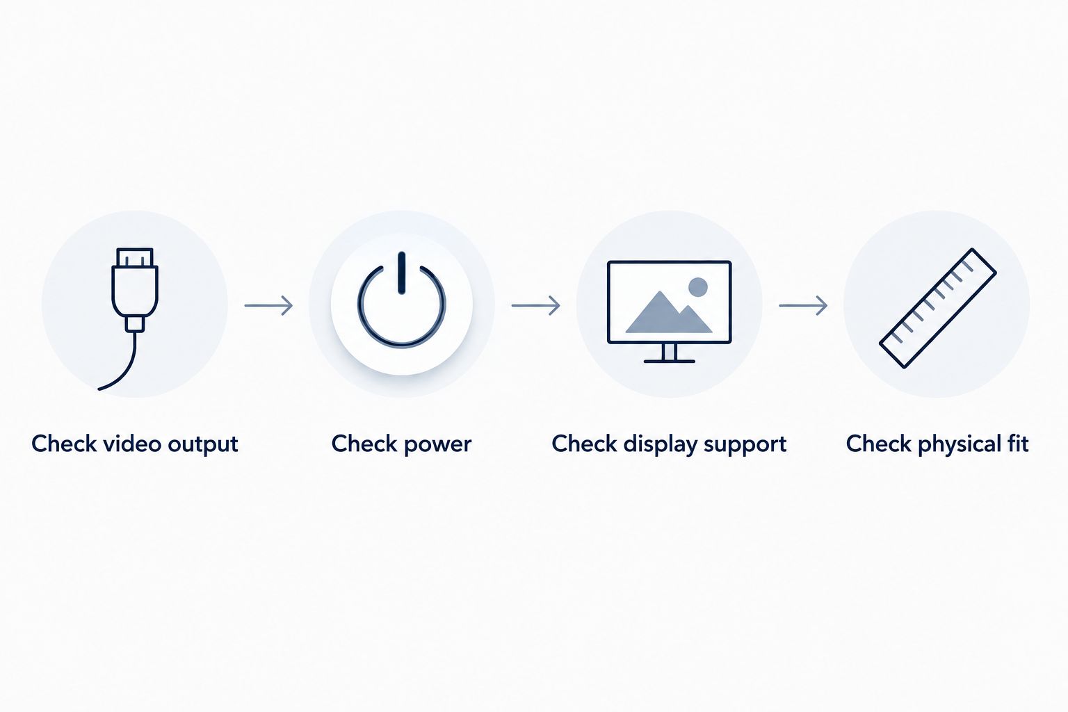 Four checks covering video output, power, display support, and physical fit.