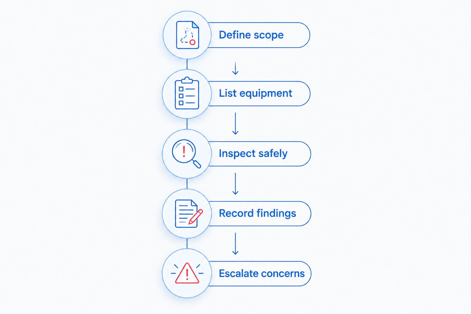 Inspection sequence from defining scope through recording findings and escalating concerns
