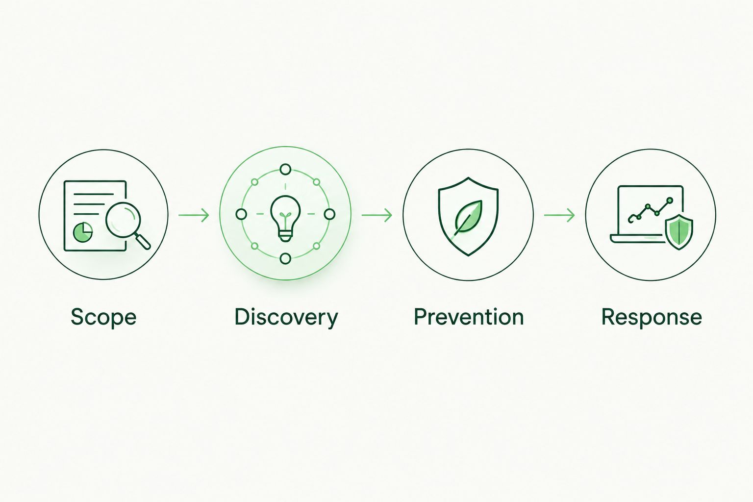 Four integration checkpoints: scope, discovery, prevention and response
