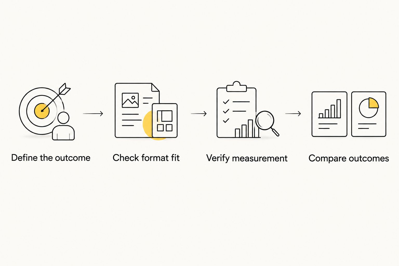 Campaign evaluation steps from defining the outcome to comparing results