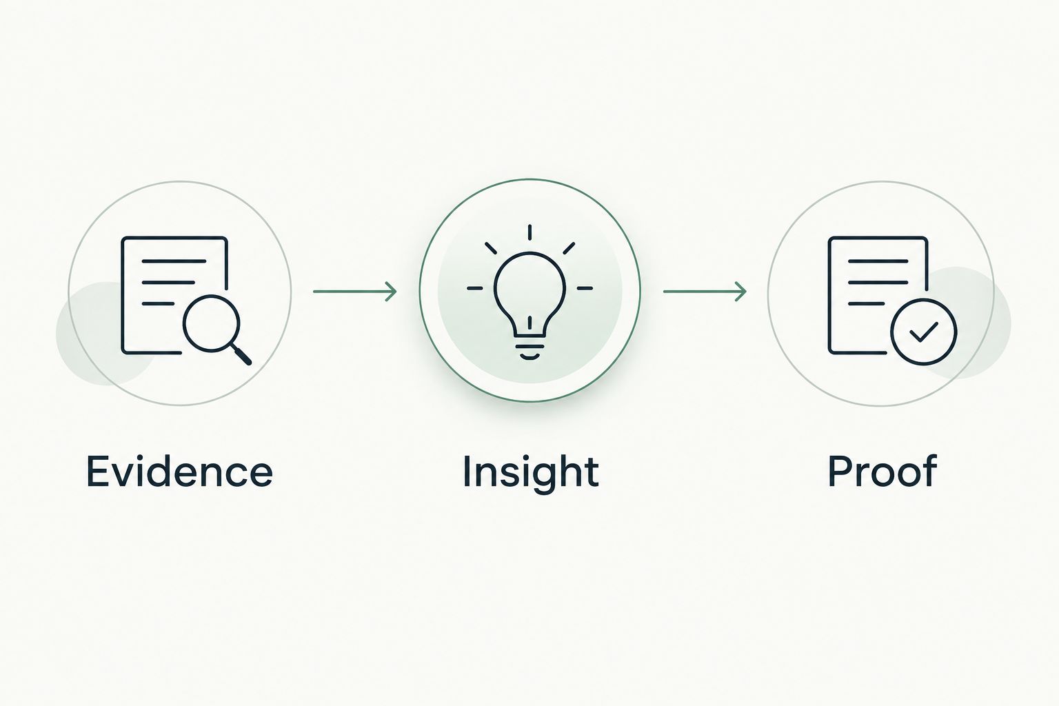 Three assessment steps: evidence, insight, and proof