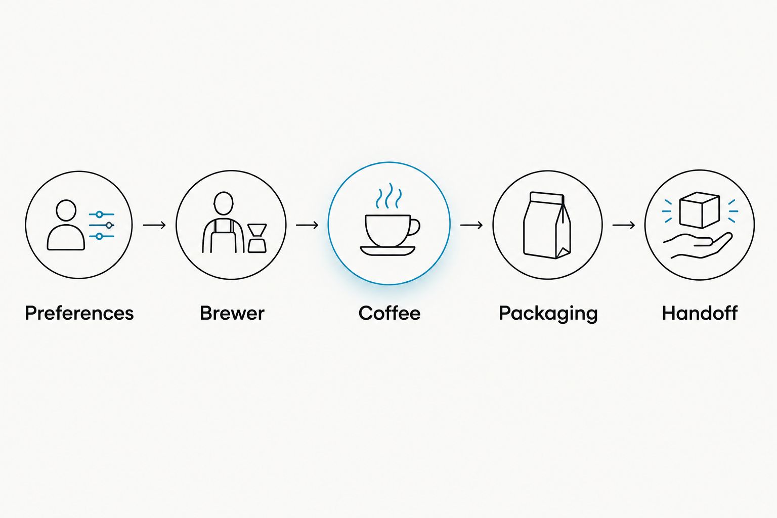 Gift-selection sequence from preferences and brewer to coffee, packaging, and handoff