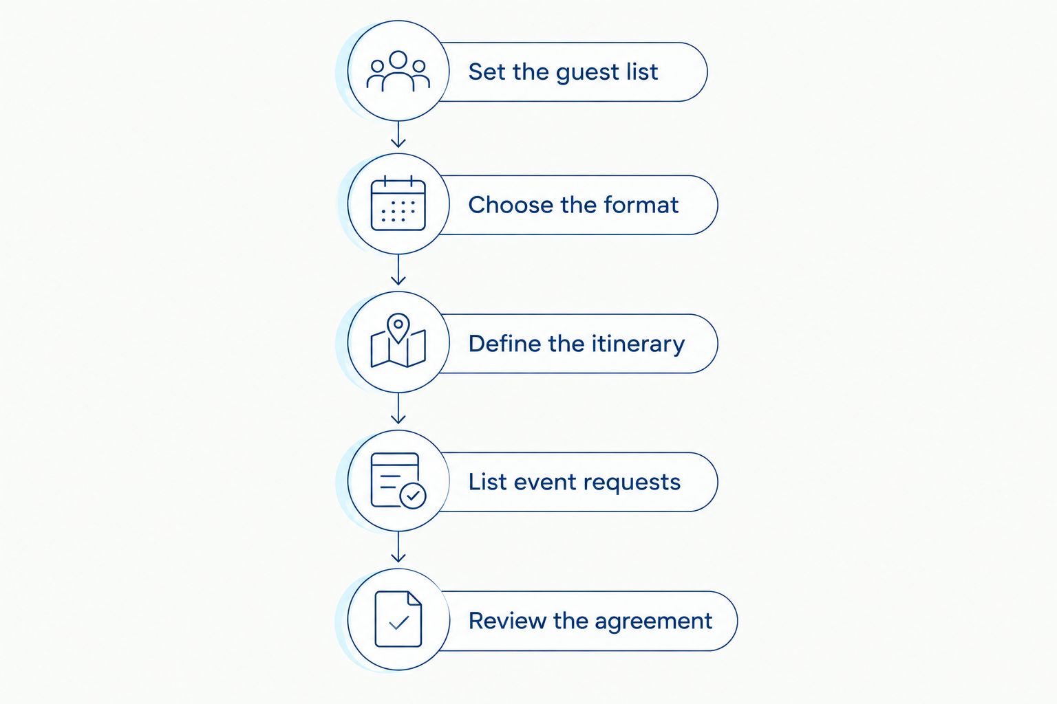 Birthday charter planning sequence from setting the guest list to reviewing the agreement