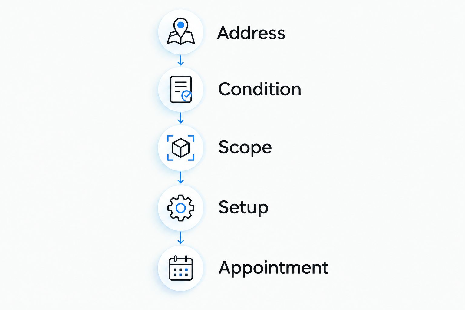 Booking checklist covering address, condition, scope, setup and appointment