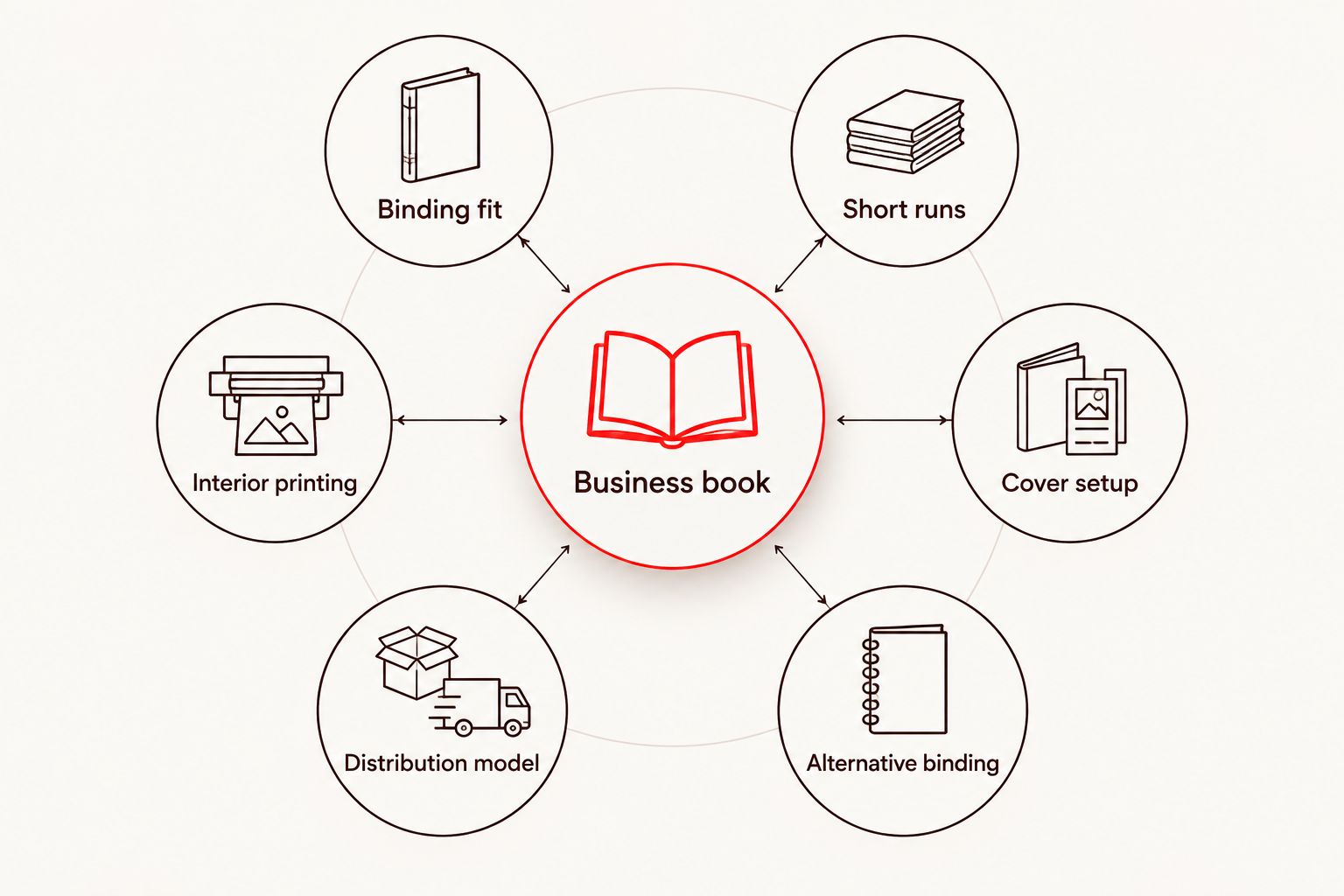 Six criteria for choosing a business book printing service