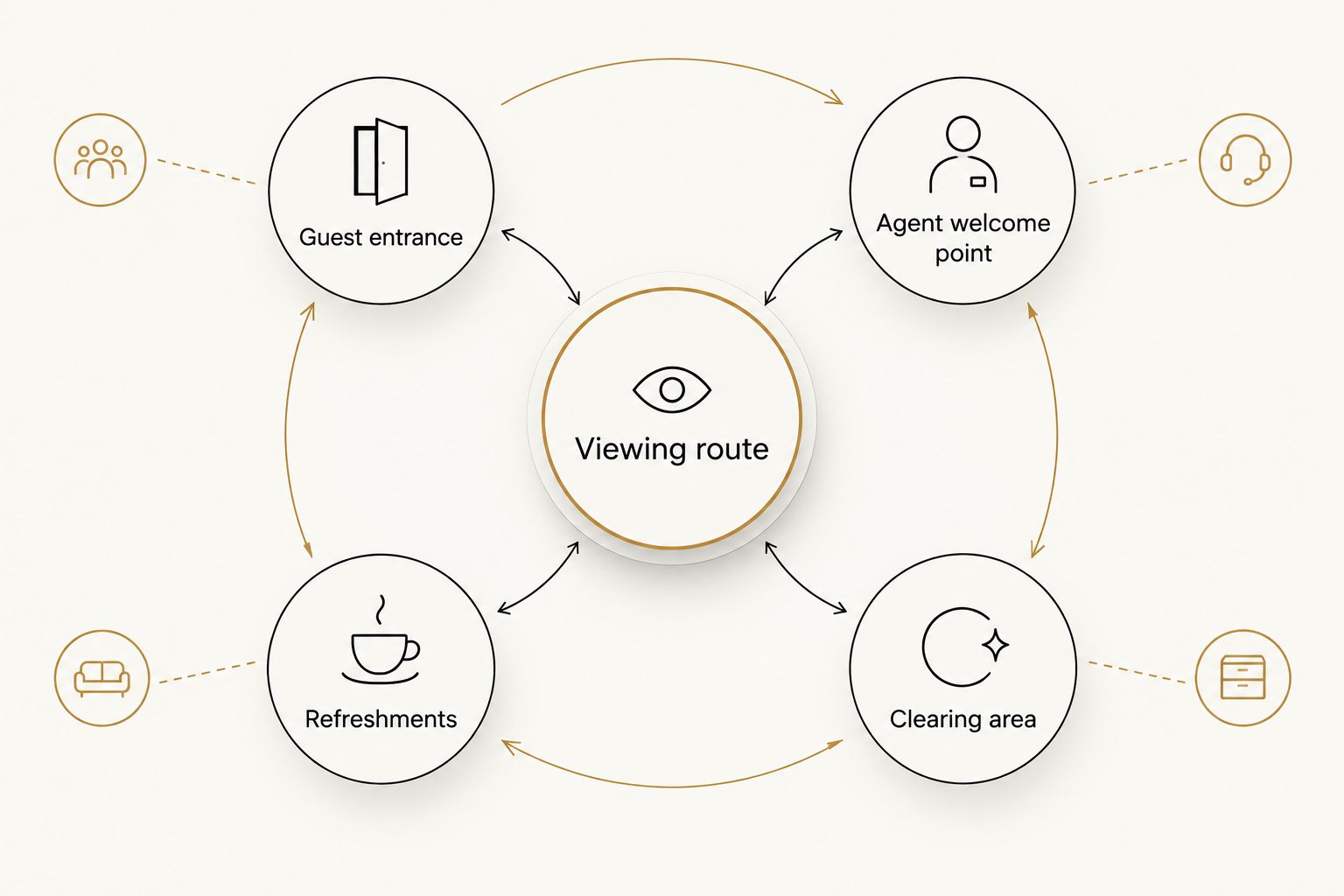 Viewing route diagram separating the entrance, agent welcome point, refreshments and clearing area