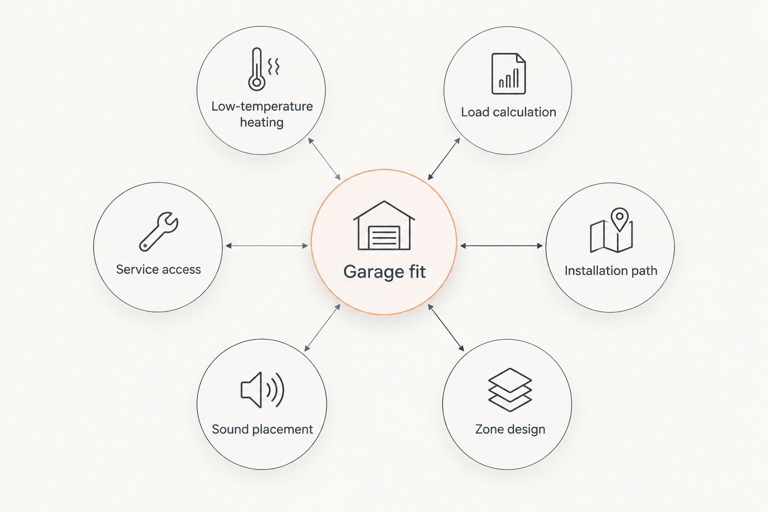 Six criteria used to select a ductless mini split for a garage