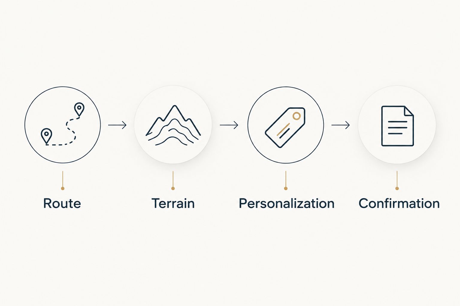Four decisions before ordering: route, terrain, personalization, and confirmation.