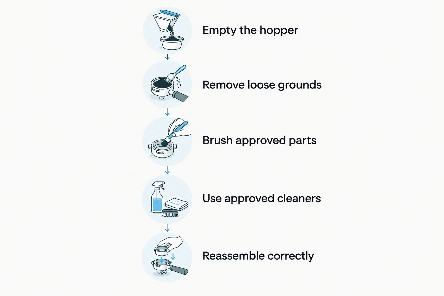 Grinder-cleaning sequence from emptying the hopper to reassembling approved parts