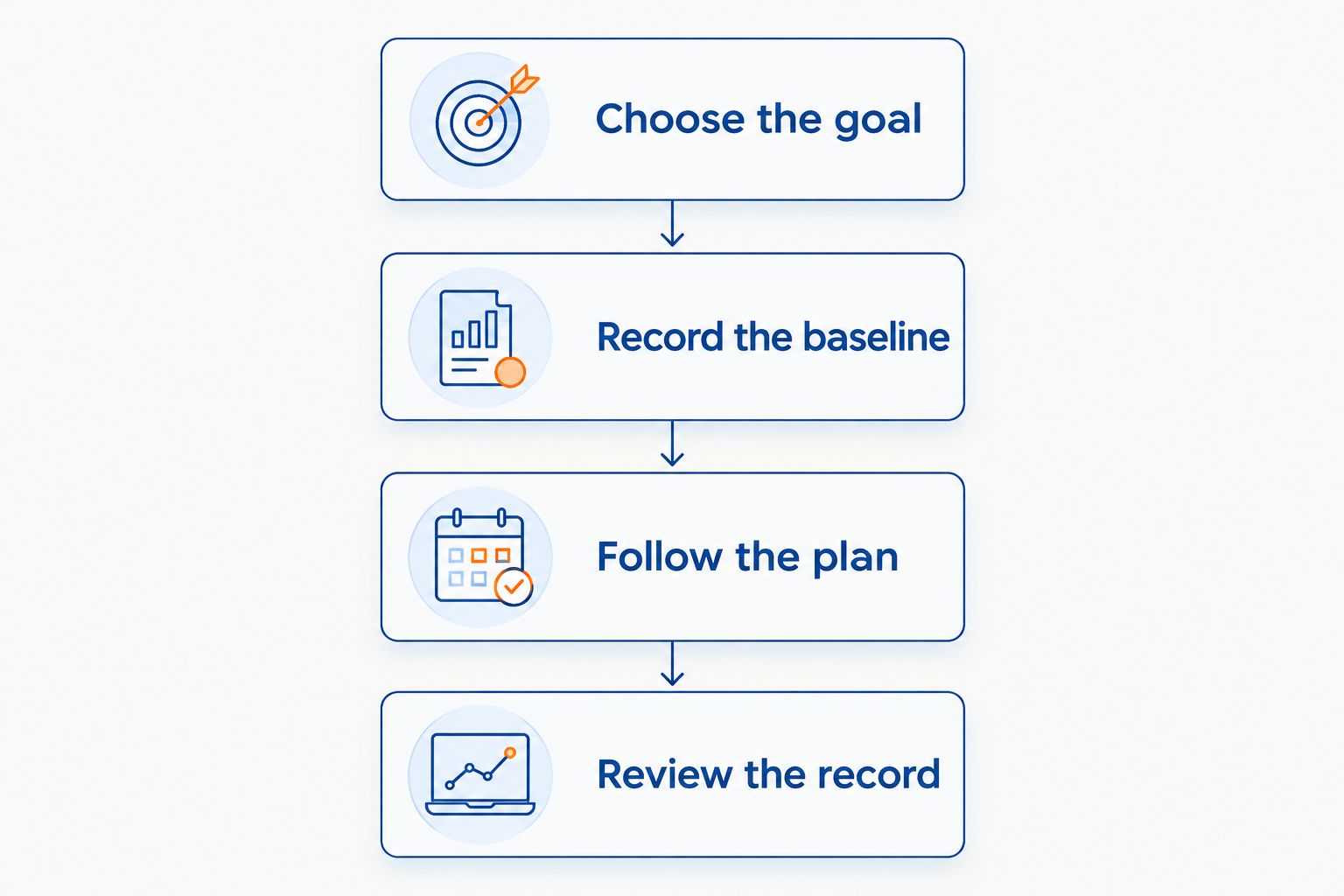 Four stages for reviewing an exercise plan, from choosing a goal to reviewing the record