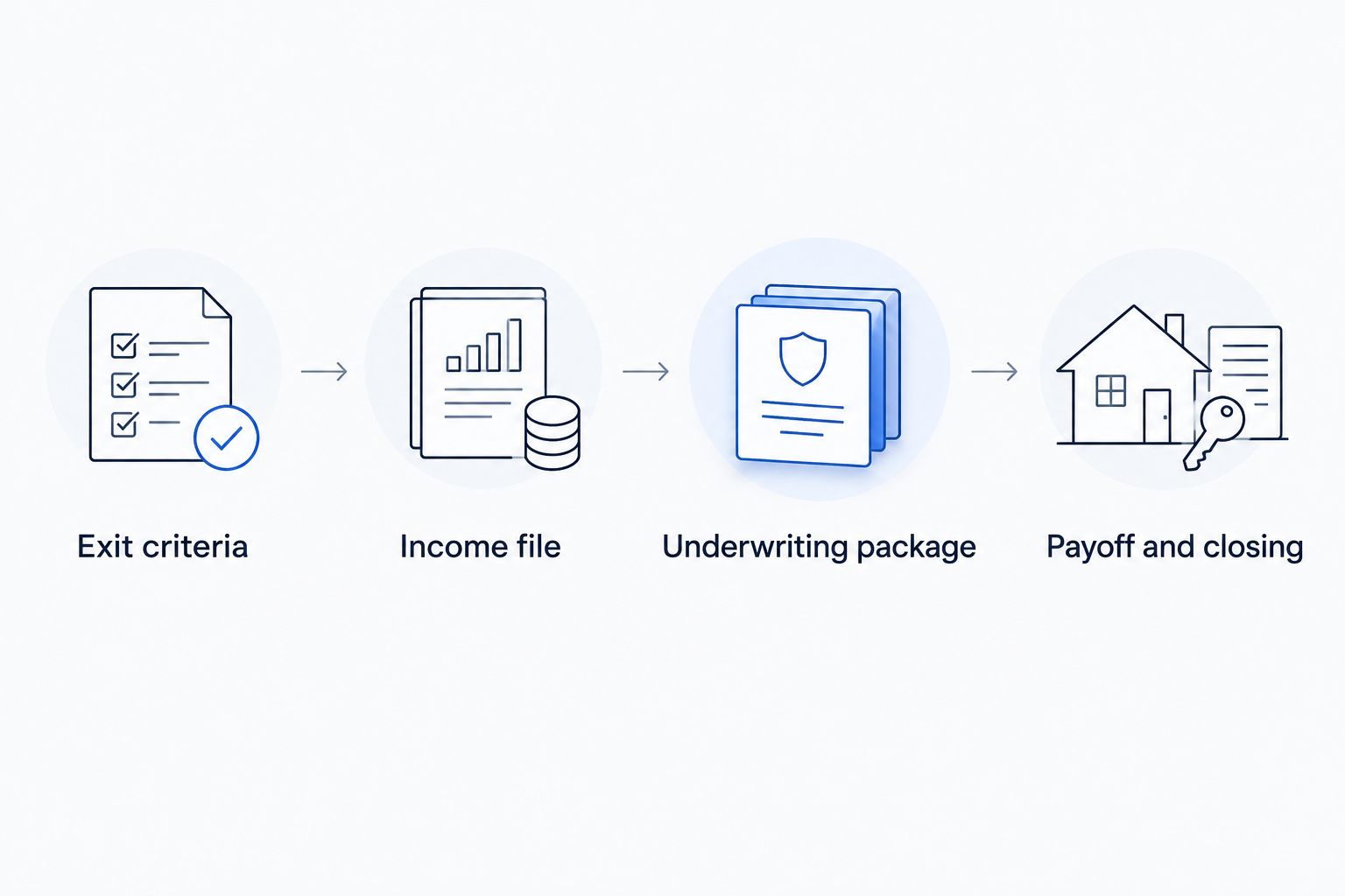 Four checkpoints from refinance eligibility through income review, underwriting, and payoff coordination.