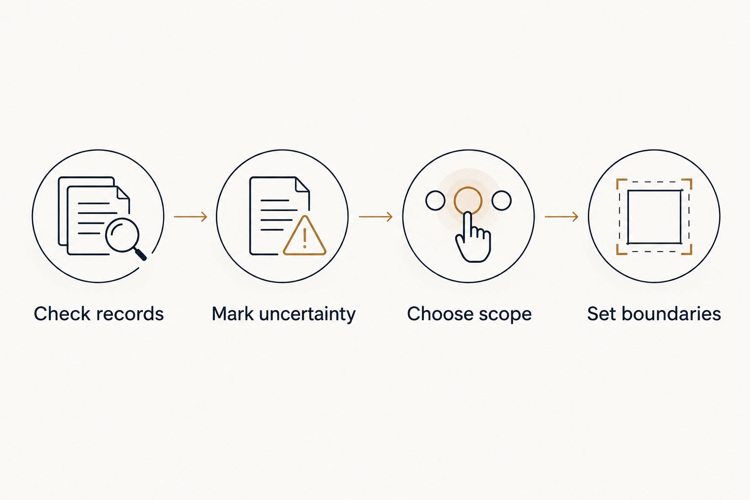 Four preparation steps: check records, mark uncertainty, choose scope, and set boundaries.