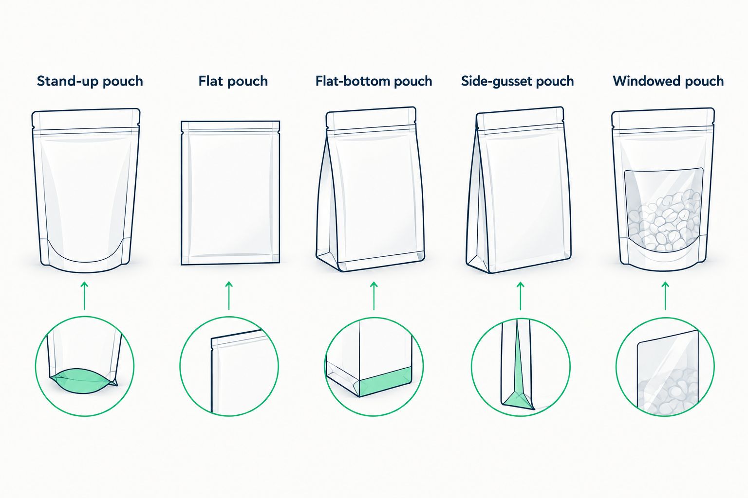 Comparison of stand-up, flat, flat-bottom, side-gusset, and windowed pouch shapes