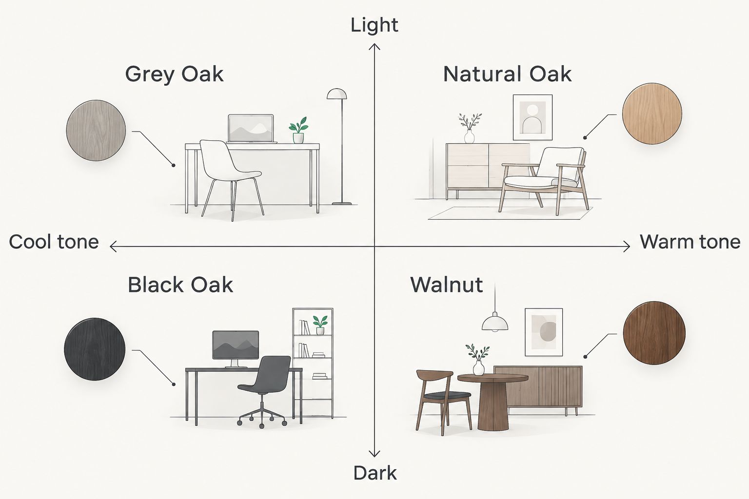 2x2 matrix comparing wood panel tone and warmth for Grey Oak, Natural Oak, Black Oak and Walnut