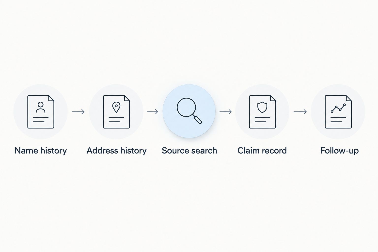 A search sequence from name and address history to source searches, claim records, and follow-up.