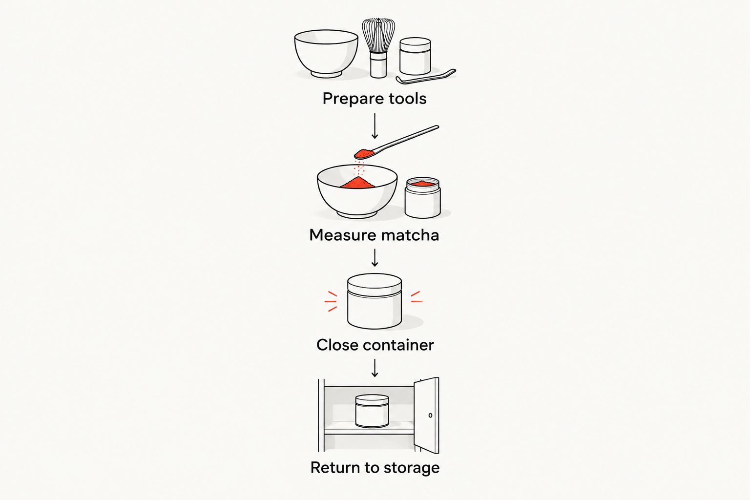 Four storage steps: prepare dry tools, measure matcha, close the container and return it to storage.