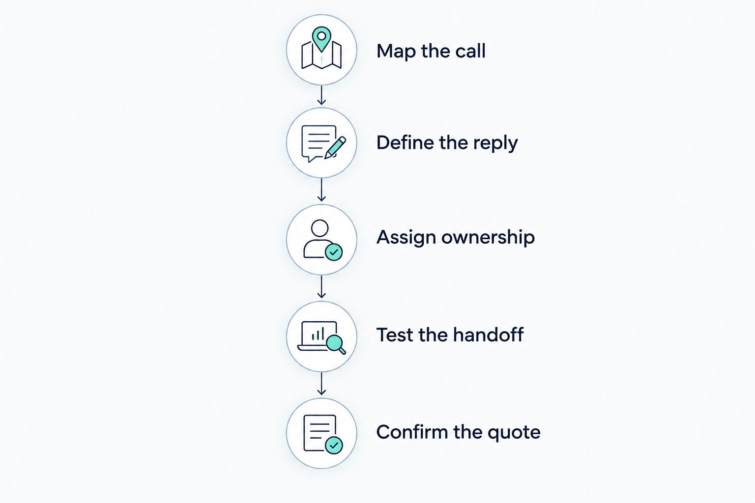 Five steps for matching a missed-call workflow to a written software quote