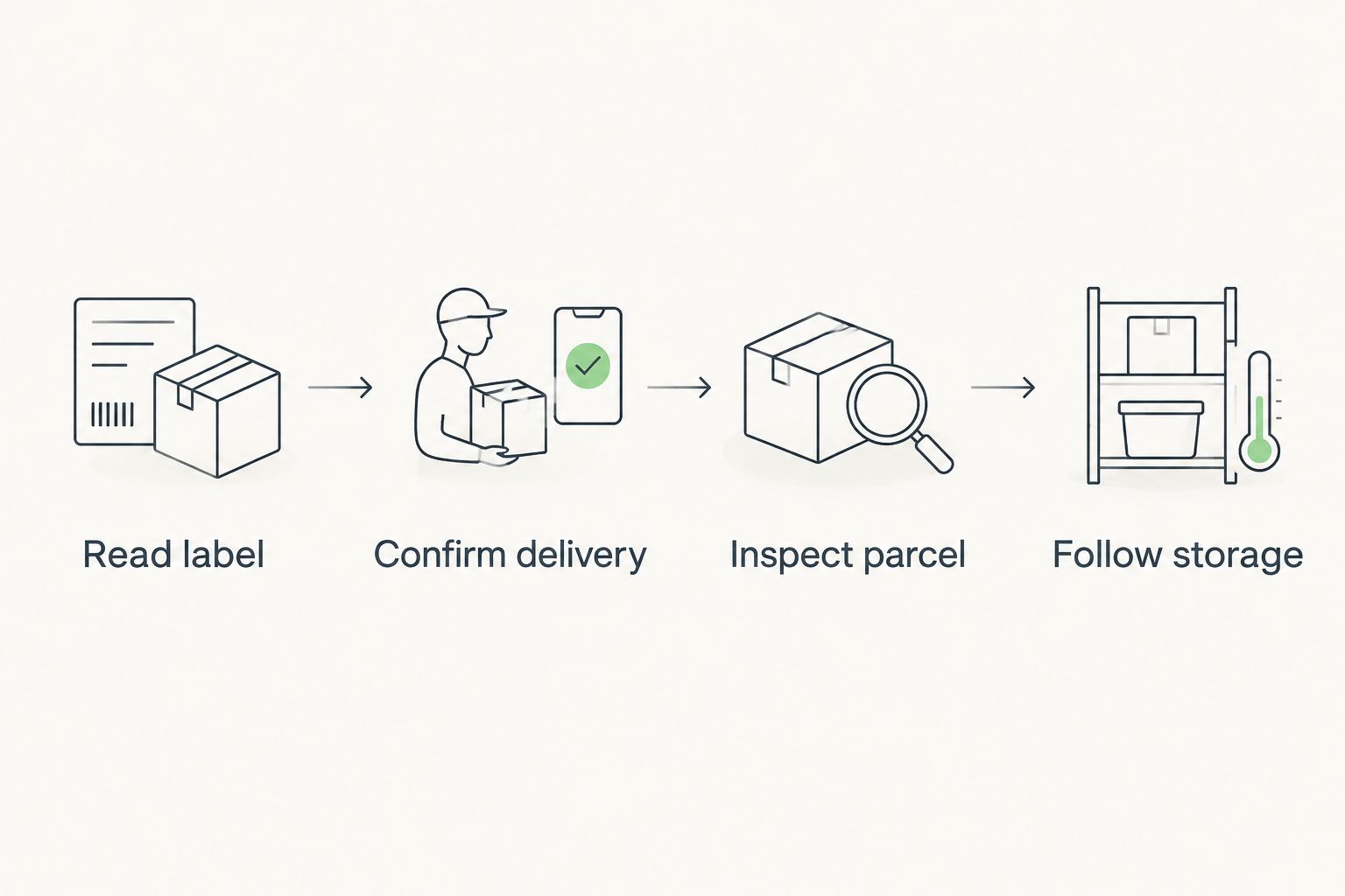 Four checks for an egg-pickle order, from reading the label to following storage instructions
