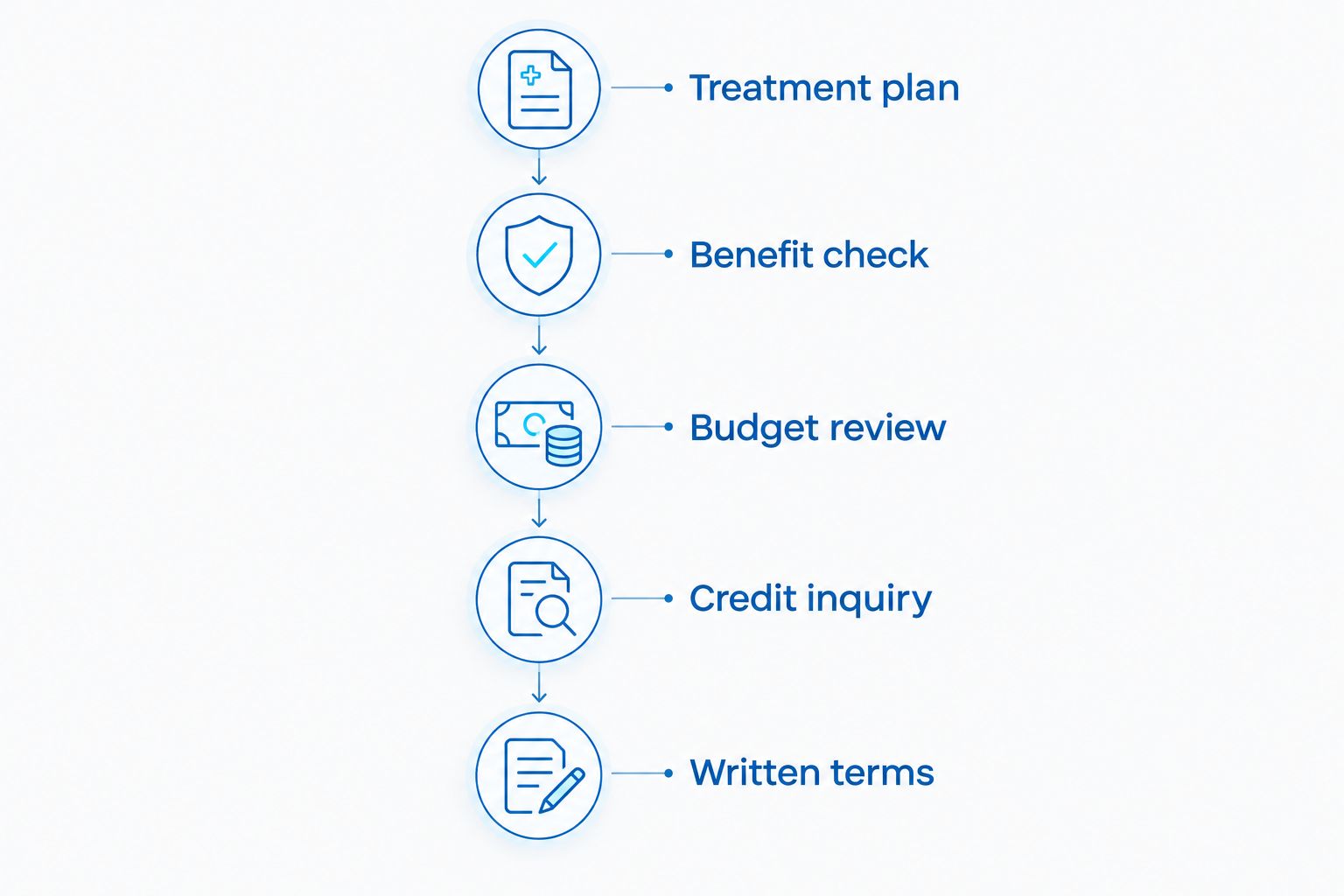 Steps from a written dental treatment plan to reviewing financing terms