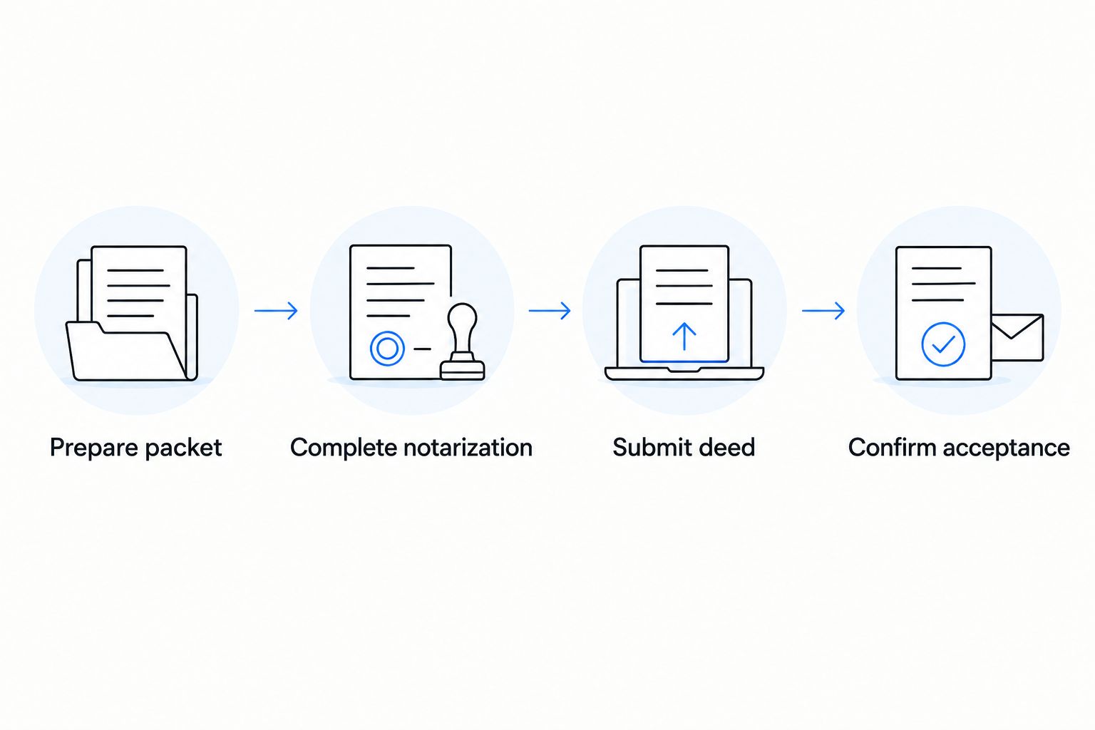 Deed workflow from packet preparation through notarization, submission, and acceptance