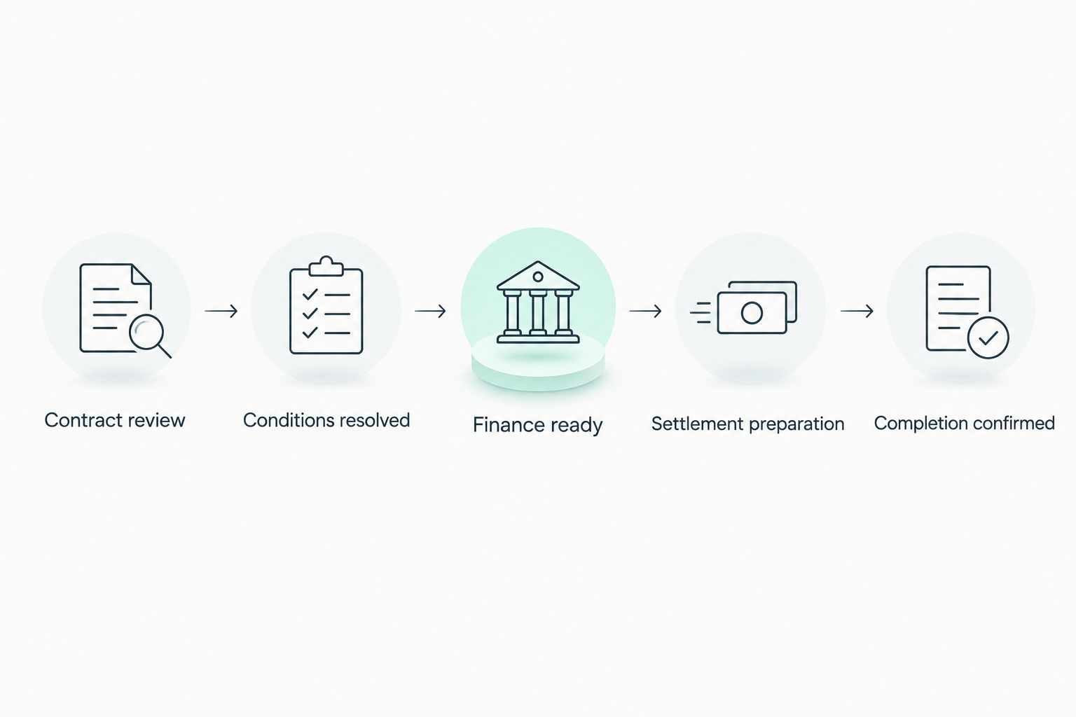 Settlement sequence from contract review through finance preparation to confirmed completion