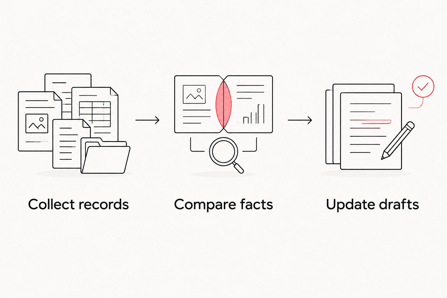 Document preparation sequence: collect records, compare facts and update drafts.