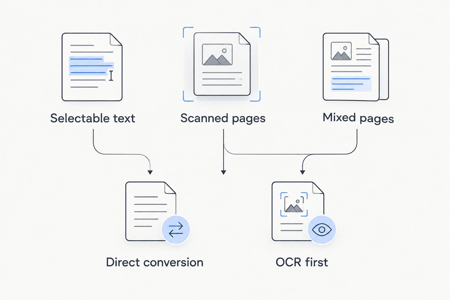 Decision diagram routing selectable text, scanned pages, and mixed pages to conversion or OCR