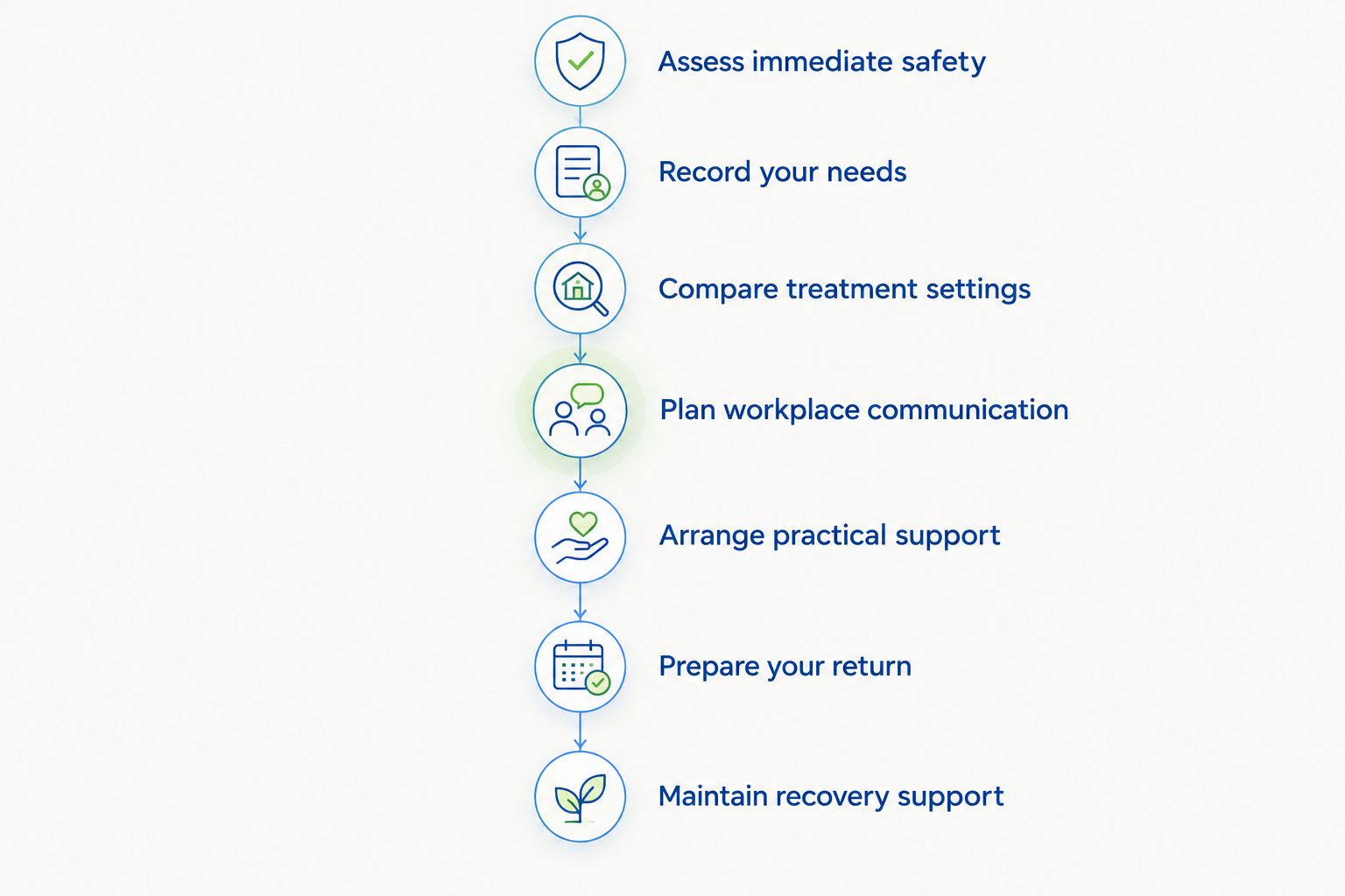 Seven stages connecting safety assessment, treatment planning, workplace arrangements and continuing recovery support.