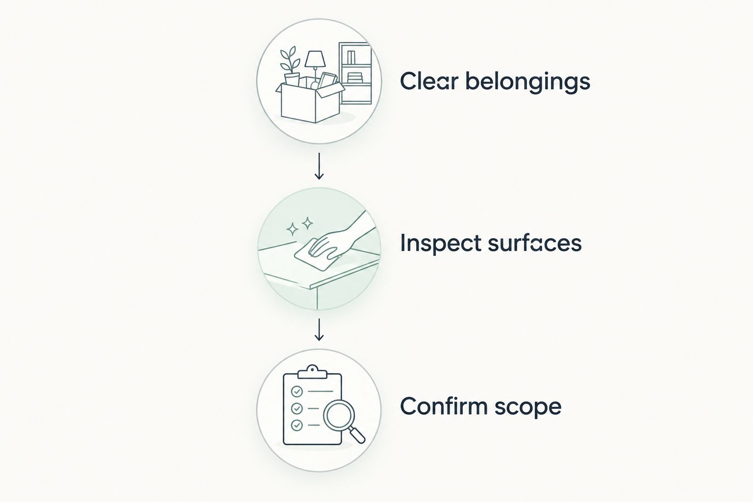 Three preparation stages: clear belongings, inspect surfaces, and confirm scope