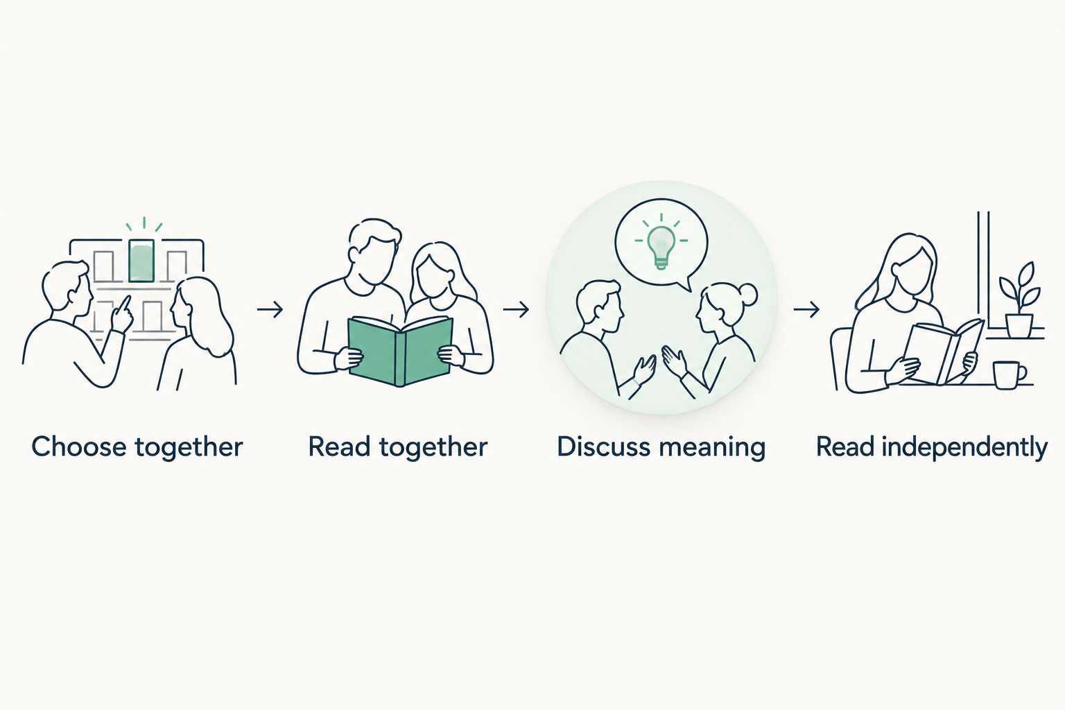 Four steps for shared reading, from choosing together to reading independently