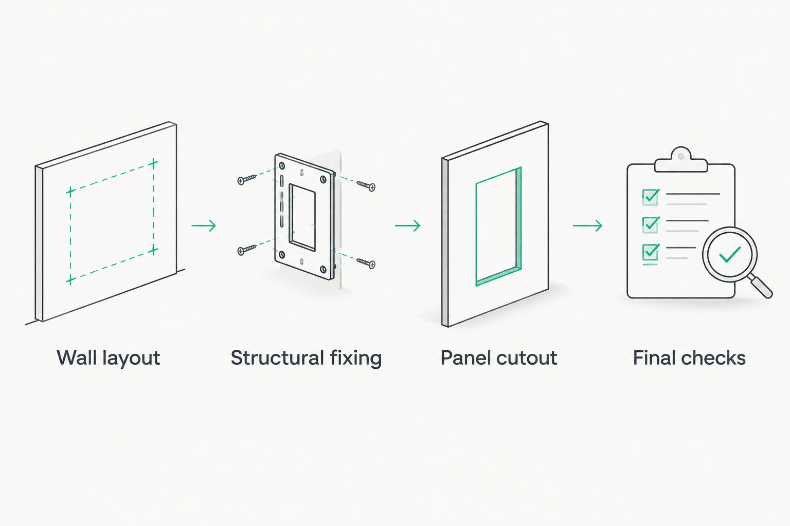 Installation sequence from wall layout through structural fixing, panel cutting, and final checks