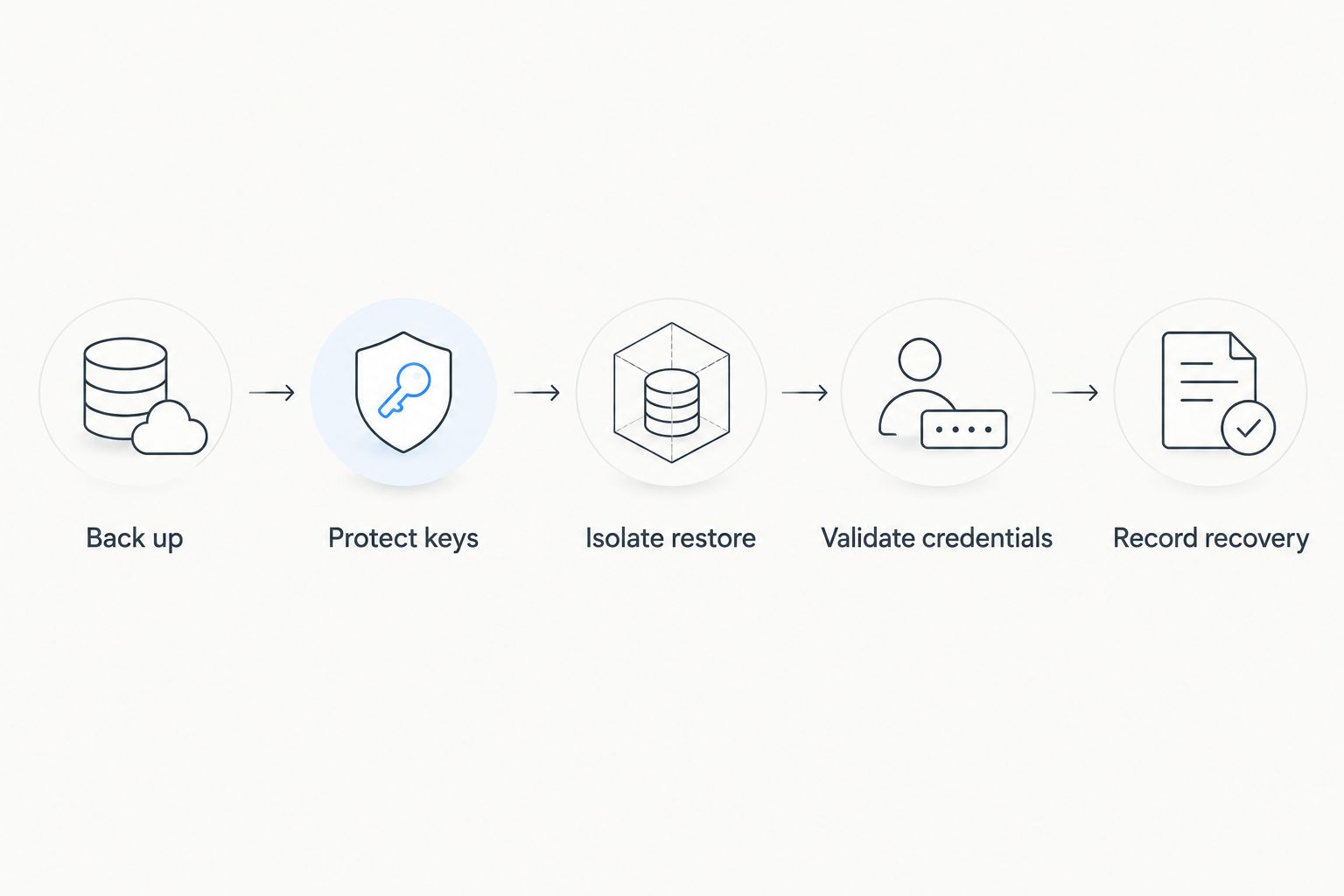 Recovery sequence from backing up deployment data to recording the restoration result