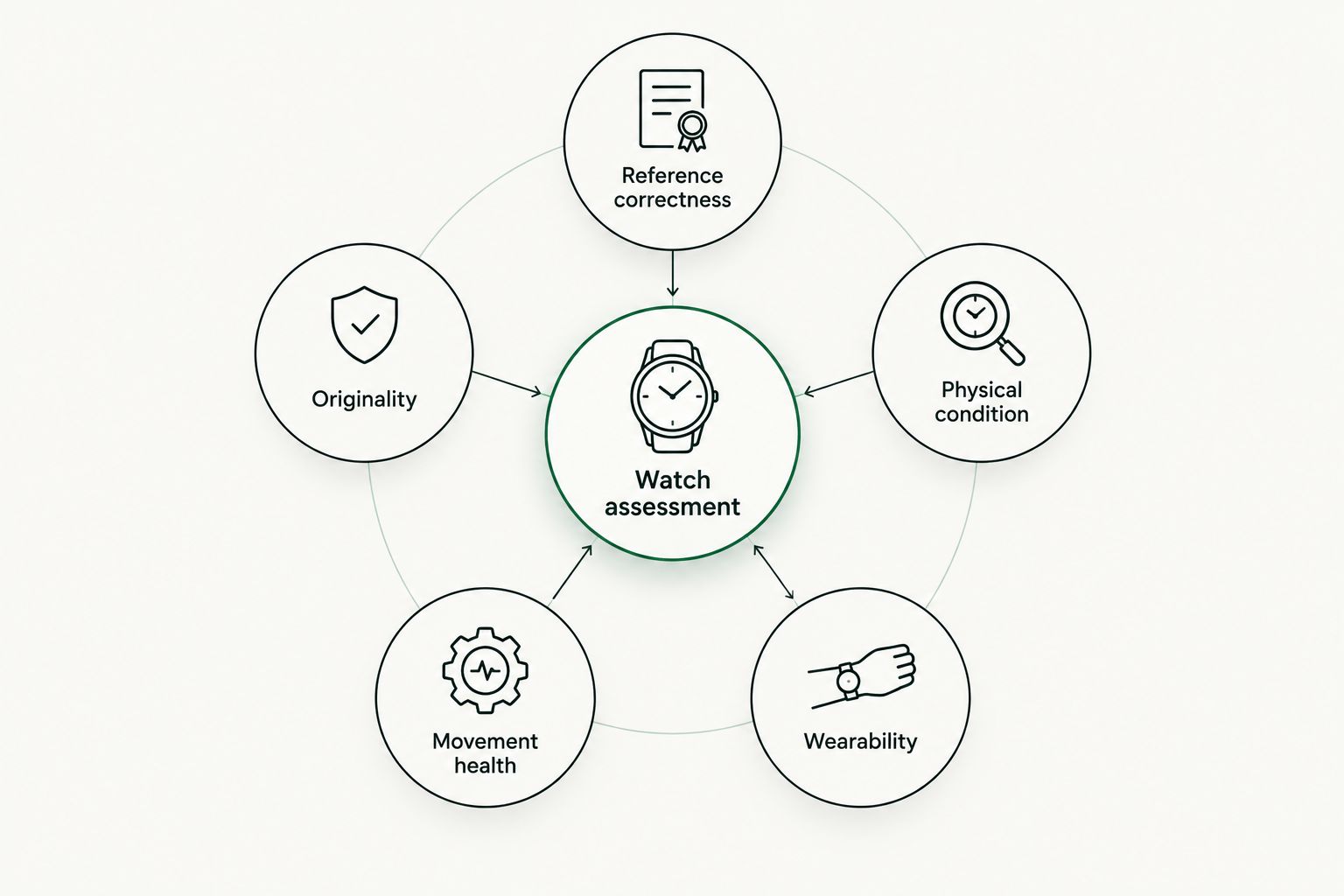 Watch assessment diagram connecting reference correctness, originality, condition, movement health and wearability